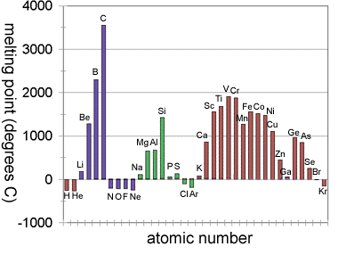 Melting points of the first 36 elements (image from Frostburg State University)
